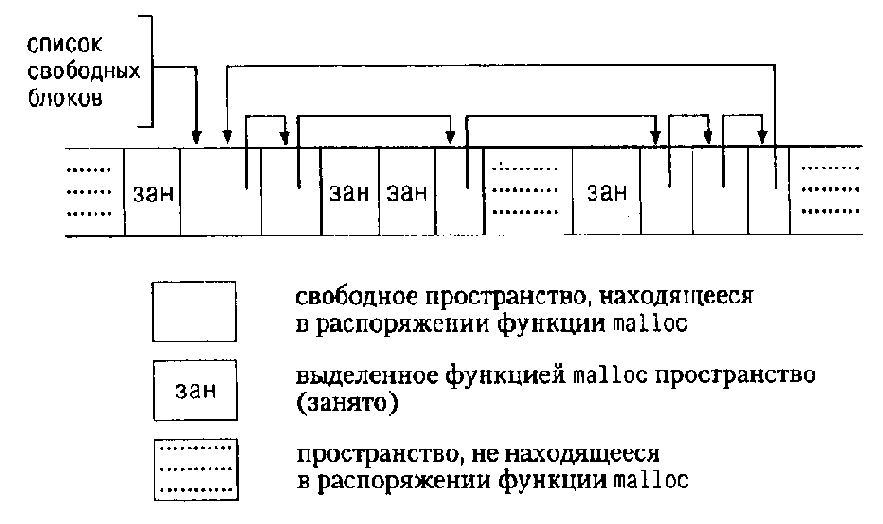Распределитель памяти